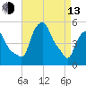 Albany tide chart for Thursday, April 13, 2023