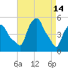 Albany tide chart for Friday, April 14, 2023