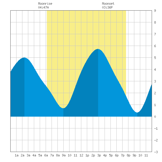 Albany tide chart for Sunday, April 16, 2023