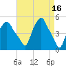 Albany tide chart for Sunday, April 16, 2023