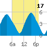 Albany tide chart for Monday, April 17, 2023