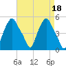 Albany tide chart for Tuesday, April 18, 2023