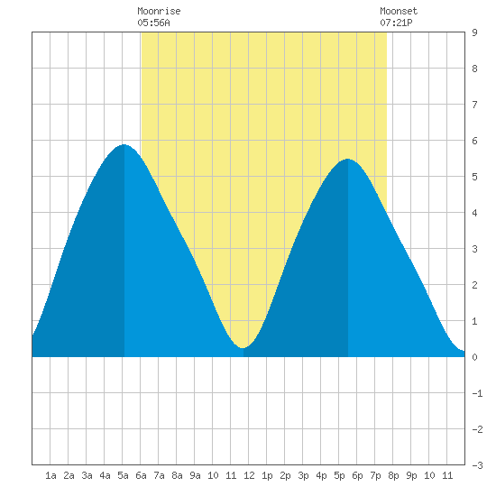 Albany tide chart for Wednesday, April 19, 2023