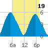 Albany tide chart for Wednesday, April 19, 2023