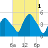 Albany tide chart for Saturday, April 1, 2023