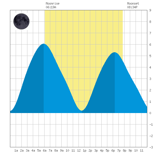 Albany tide chart for Thursday, April 20, 2023