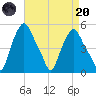 Albany tide chart for Thursday, April 20, 2023