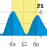 Albany tide chart for Friday, April 21, 2023