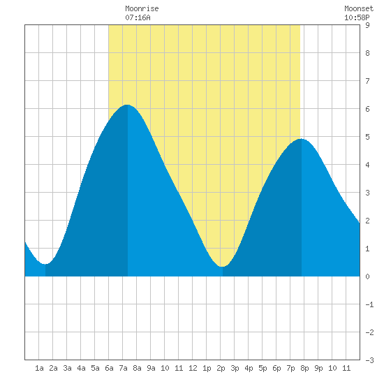 Albany tide chart for Saturday, April 22, 2023