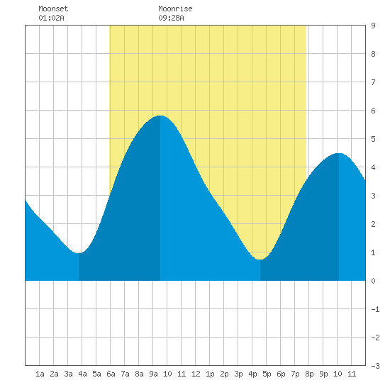 Albany tide chart for Tuesday, April 25, 2023