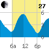 Albany tide chart for Thursday, April 27, 2023