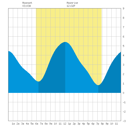 Albany tide chart for Friday, April 28, 2023