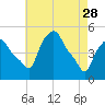 Albany tide chart for Friday, April 28, 2023