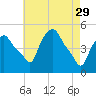 Albany tide chart for Saturday, April 29, 2023