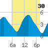 Albany tide chart for Sunday, April 30, 2023
