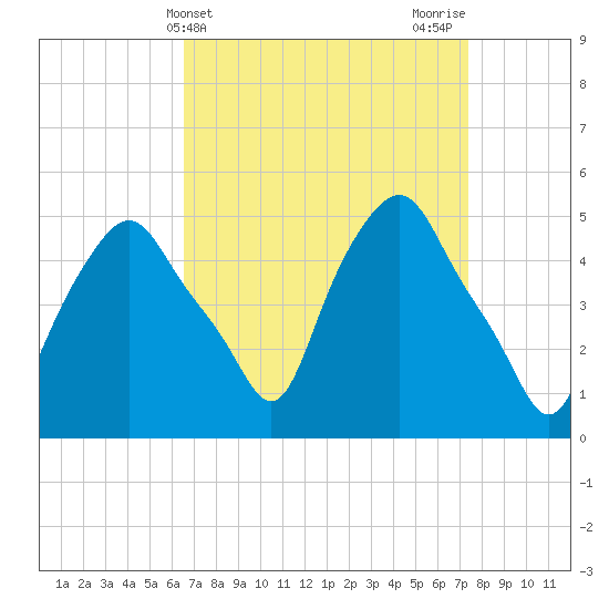 Albany tide chart for Monday, April 3, 2023