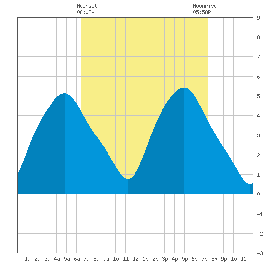 Albany tide chart for Tuesday, April 4, 2023