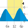 Albany tide chart for Tuesday, April 4, 2023