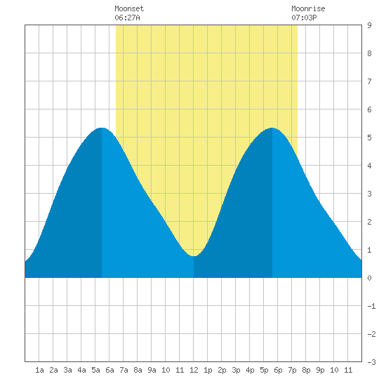 Albany tide chart for Wednesday, April 5, 2023