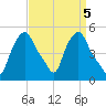 Albany tide chart for Wednesday, April 5, 2023
