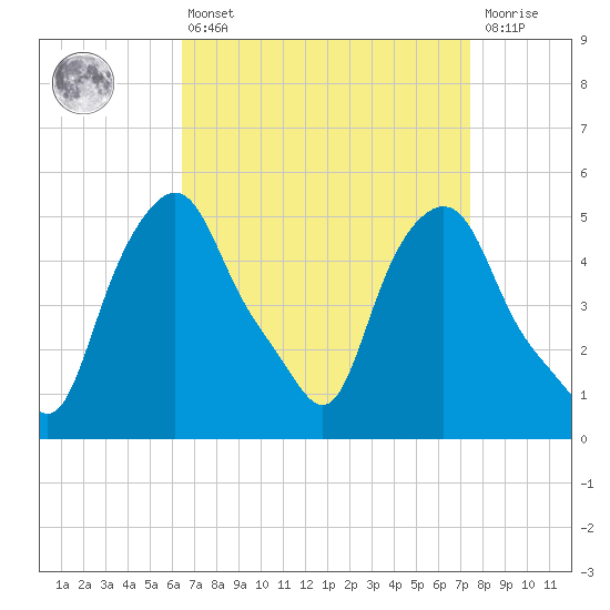 Albany tide chart for Thursday, April 6, 2023