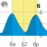 Albany tide chart for Thursday, April 6, 2023