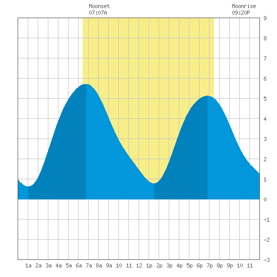 Albany tide chart for Friday, April 7, 2023