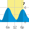 Albany tide chart for Friday, April 7, 2023
