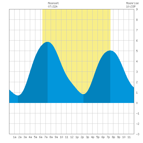 Albany tide chart for Saturday, April 8, 2023