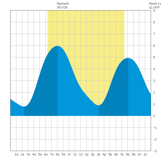 Albany tide chart for Sunday, April 9, 2023