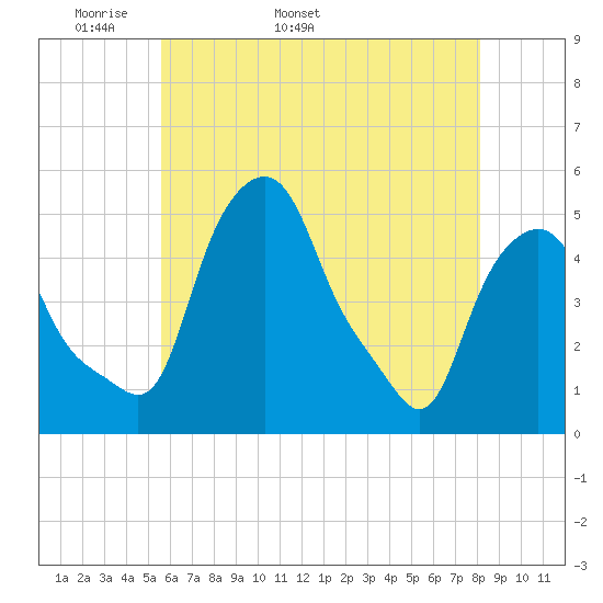 Albany tide chart for Thursday, May 11, 2023