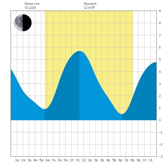 Albany tide chart for Friday, May 12, 2023