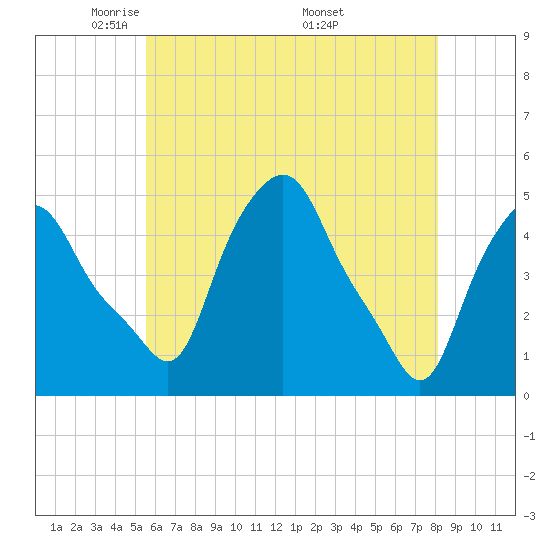 Albany tide chart for Saturday, May 13, 2023