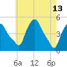 Albany tide chart for Saturday, May 13, 2023
