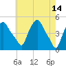 Albany tide chart for Sunday, May 14, 2023