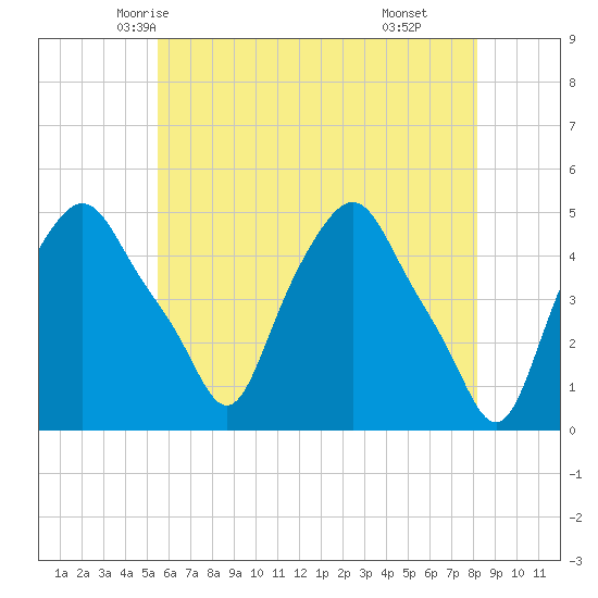 Albany tide chart for Monday, May 15, 2023