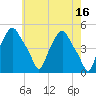 Albany tide chart for Tuesday, May 16, 2023