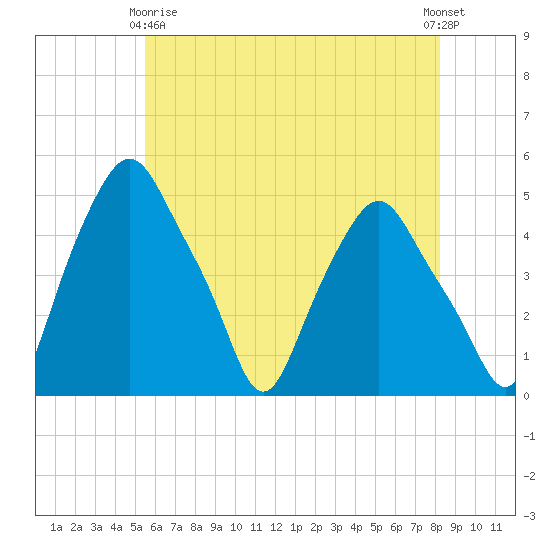 Albany tide chart for Thursday, May 18, 2023