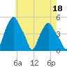 Albany tide chart for Thursday, May 18, 2023