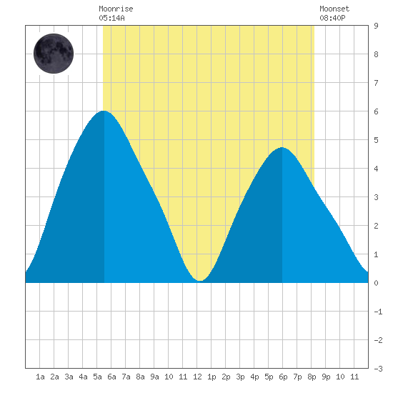 Albany tide chart for Friday, May 19, 2023