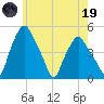 Albany tide chart for Friday, May 19, 2023