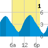 Albany tide chart for Monday, May 1, 2023