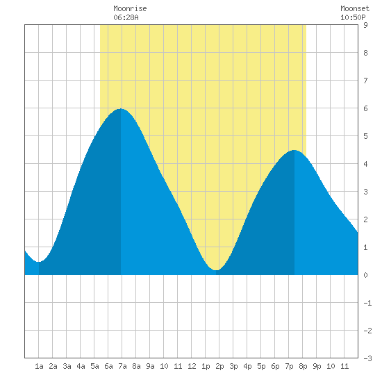 Albany tide chart for Sunday, May 21, 2023