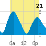 Albany tide chart for Sunday, May 21, 2023