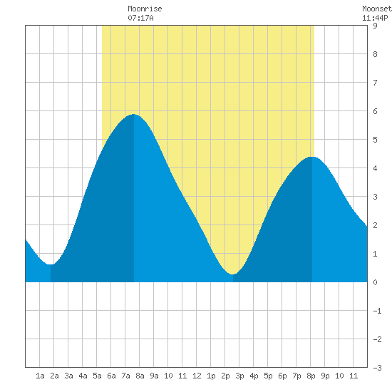 Albany tide chart for Monday, May 22, 2023