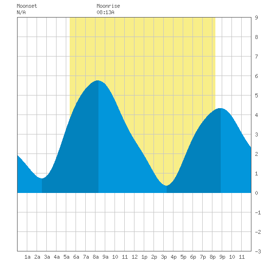 Albany tide chart for Tuesday, May 23, 2023