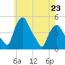 Albany tide chart for Tuesday, May 23, 2023