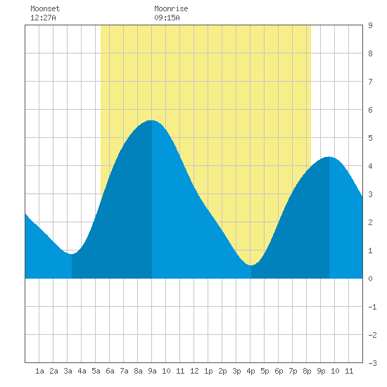 Albany tide chart for Wednesday, May 24, 2023