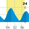 Albany tide chart for Wednesday, May 24, 2023