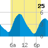 Albany tide chart for Thursday, May 25, 2023